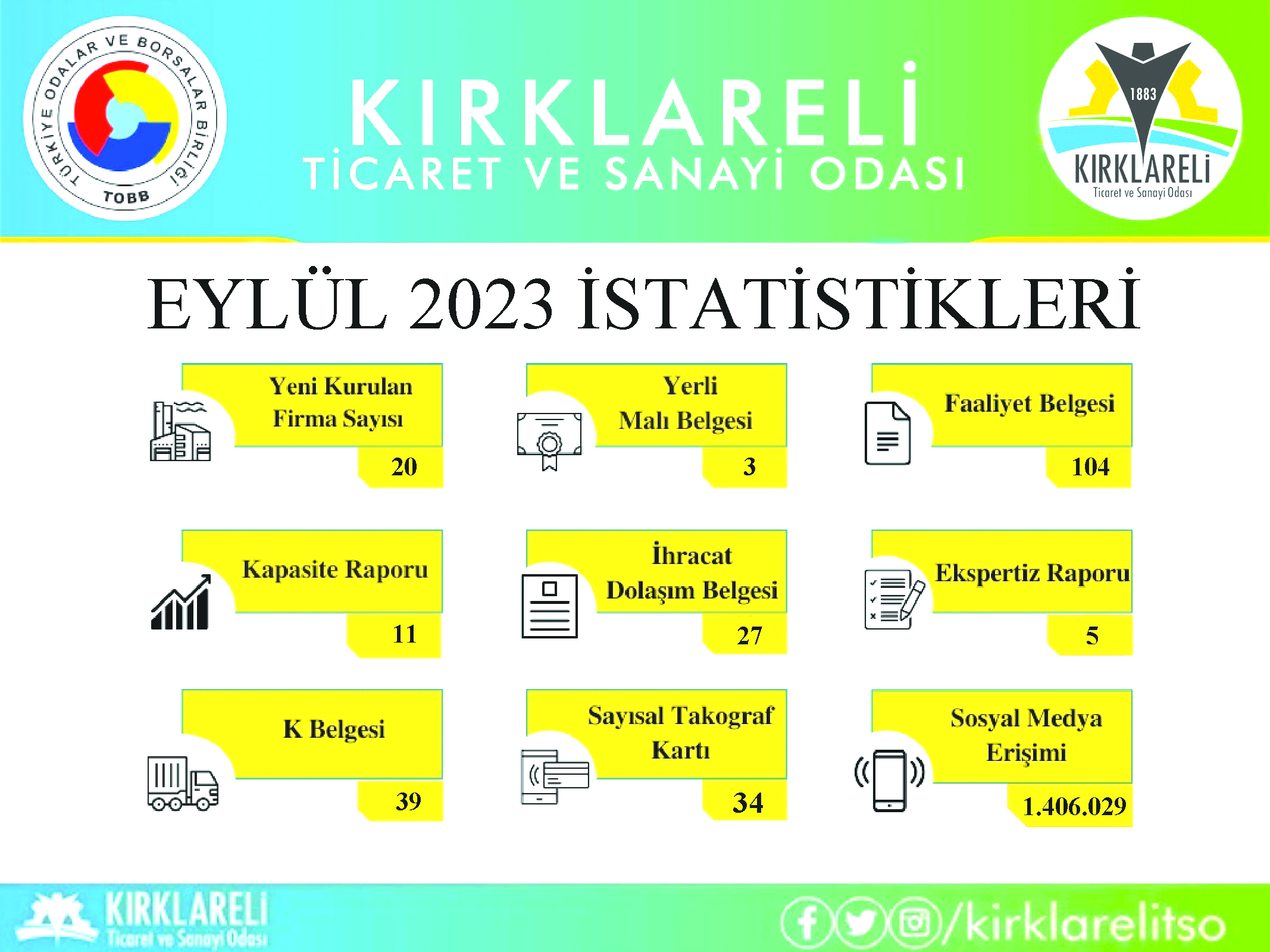 KTSO Eylül ayında gerçekleştirdiği işlemlerin istatistiklerini paylaştı
