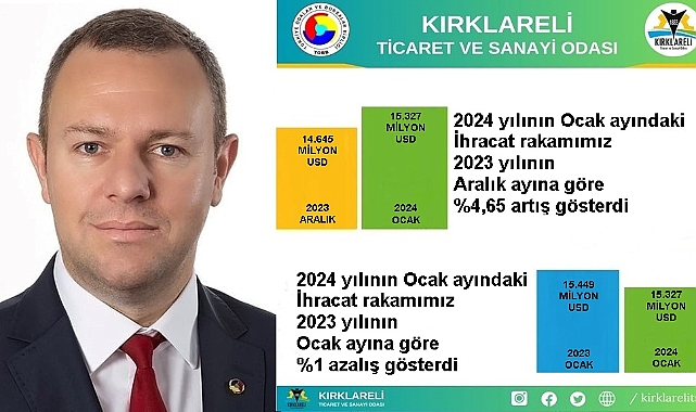 “Kırklareli’de 2024 Yılı Ocak Ayı İhracatı, 2023 Yılı Aralık Ayı'na Göre %4,65 Arttı”