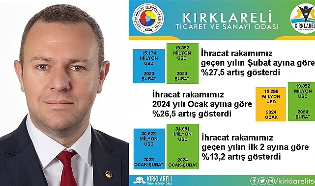 Kırklareli İhracatında Şubat 2024'te Çarpıcı Artış