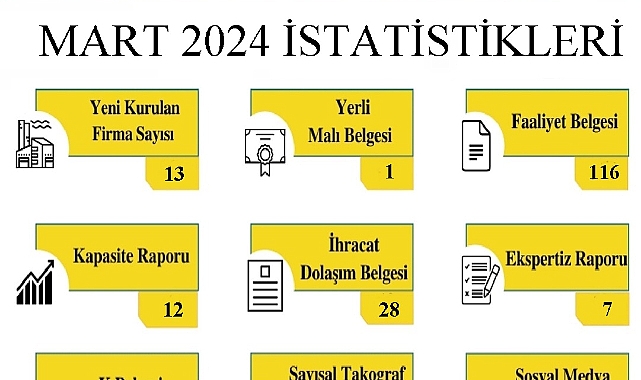Kırklareli Ticaret ve Sanayi Odası Mart Ayı İstatistiklerini Açıkladı: İş Dünyasında Hareketli Bir Dönem Geçirildi