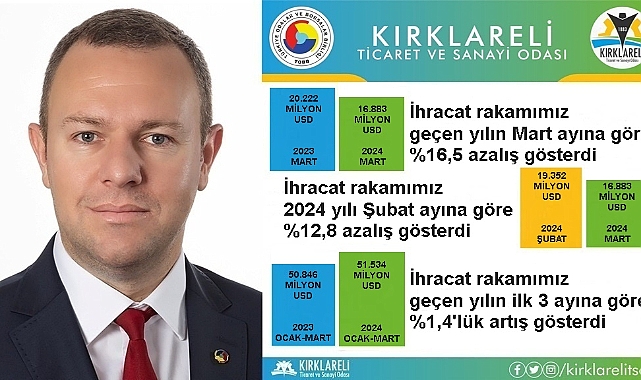 Kırklareli İhracatında Mart Ayında %16,5 Azalış