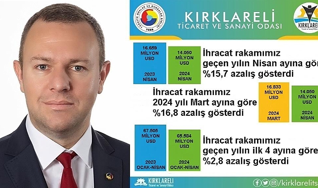 Kırklareli'de İhracat Oranı
