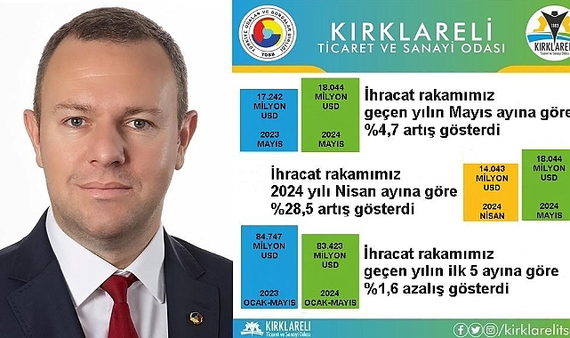 Kırklareli İhracat Rakamlarında Artış