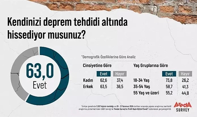 Türkiye’de vatandaşların yüzde 63’ü, kendisini deprem tehdidi altında hissediyor