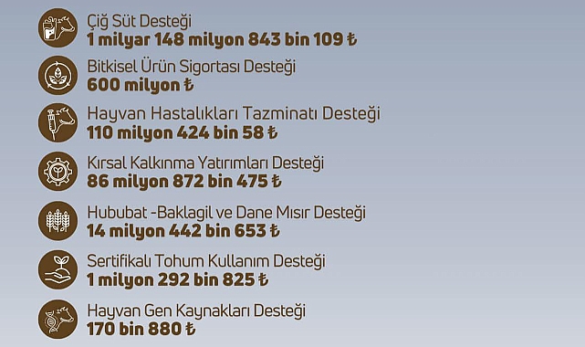 Çiftçilere Destek Ödemeleri Başlıyor