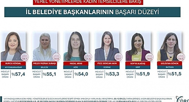 ORC, KADIN BELEDİYE BAŞKANLARININ BAŞARI DÜZEYLERİNİ ARAŞTIRDI. Av. Filiz Gencan Akın: "Halkımızın güvenine layık olmaya devam edeceğim”