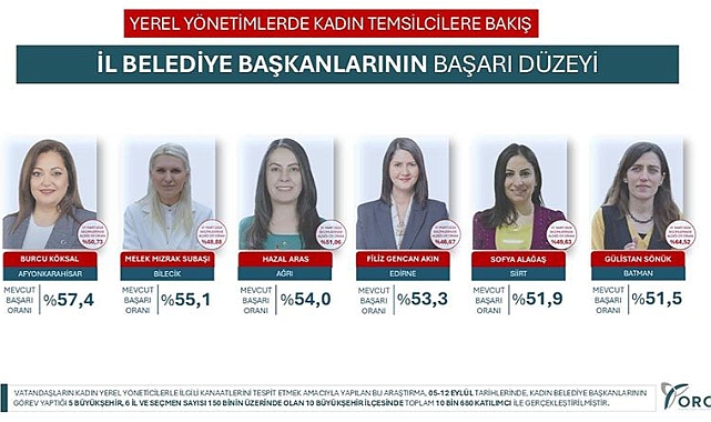 ORC, KADIN BELEDİYE BAŞKANLARININ BAŞARI DÜZEYLERİNİ ARAŞTIRDI. Av. Filiz Gencan Akın: "Halkımızın güvenine layık olmaya devam edeceğim”
