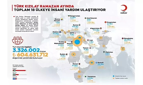 Türk Kızılay, Ramazan'da 18 ülkede 3.3 milyon kişiye insani yardım ulaştırıyor