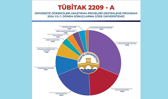 Trakya Üniversitesi’nden TÜBİTAK 2209-A Programında Büyük Başarı