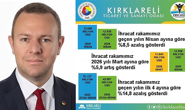 Kırklareli İhracat Rakamları Açıklandı: Nisan Ayında Dikkat Çeken Değişim