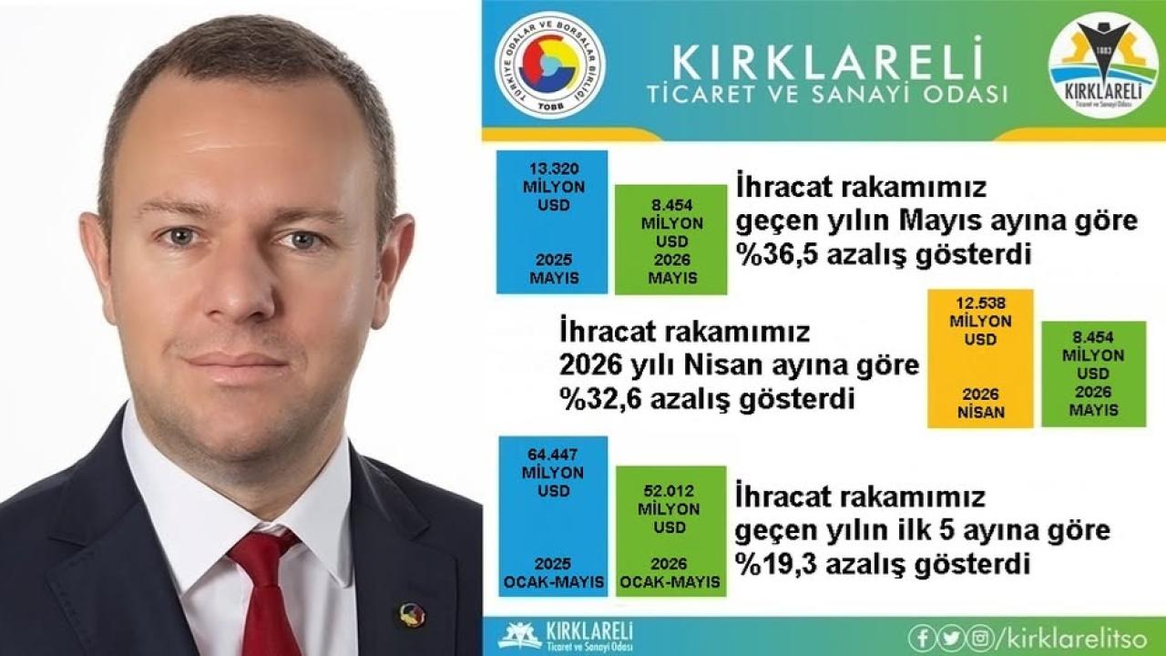 Kırklareli İhracatında Mayıs Ayında Dikkat Çeken Düşüş